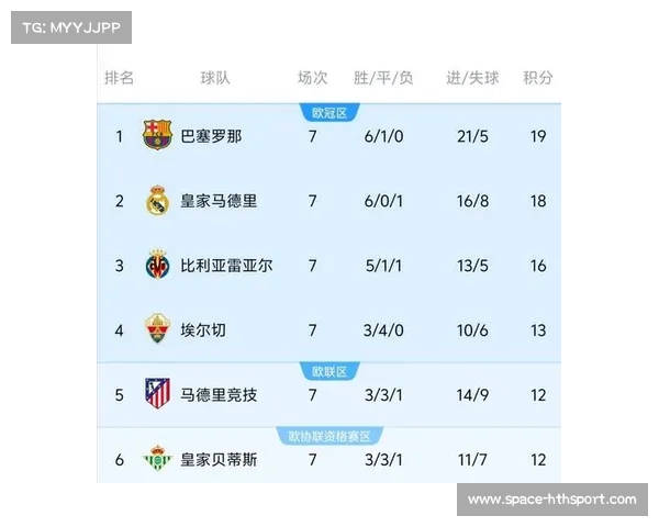 英超球队紧追西甲 排名欧战积分榜第二 英超球队紧追西甲 排名欧战积分榜第二